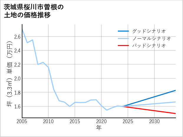 茨城県桜川市曽根の土地価格推移