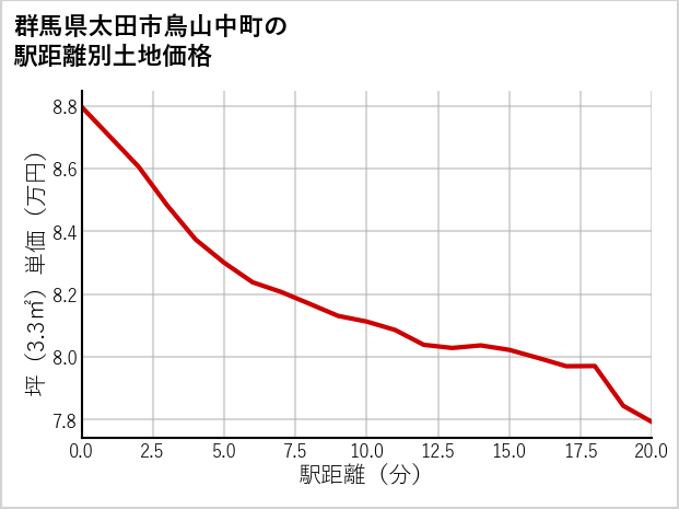 群馬県太田市鳥山中町の徒歩距離別の土地坪単価
