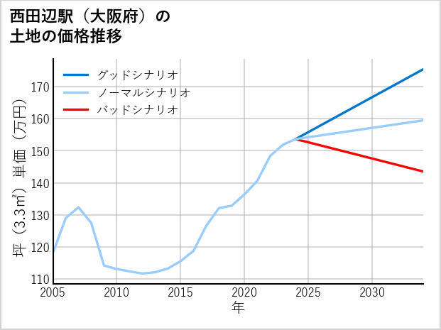 西田辺駅（大阪府）の土地価格推移