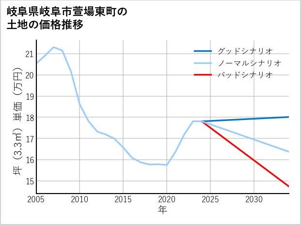 岐阜県岐阜市萱場東町の土地価格推移