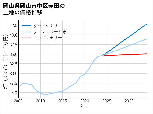 岡山県岡山市中区赤田の土地価格推移