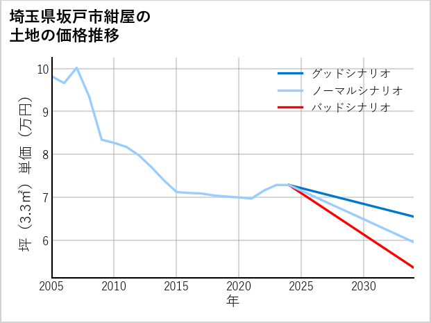 埼玉県坂戸市紺屋の土地価格推移