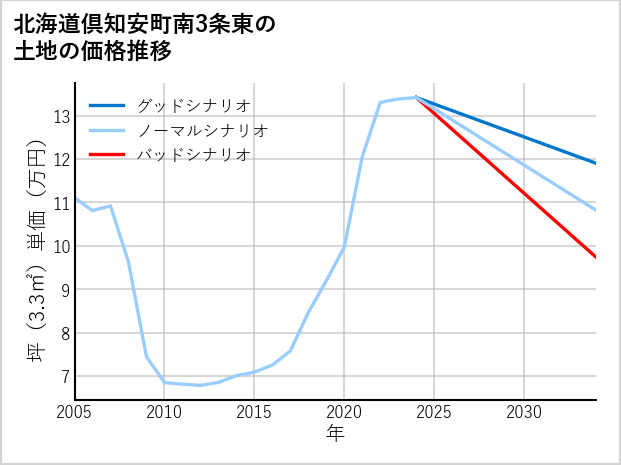 北海道倶知安町南3条東の土地価格推移
