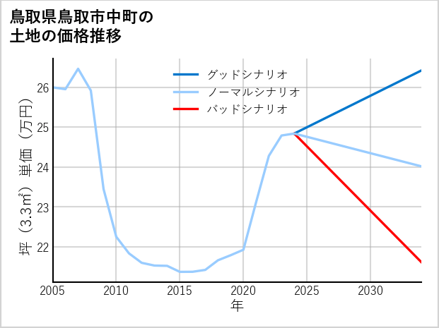 鳥取県鳥取市中町の土地価格推移
