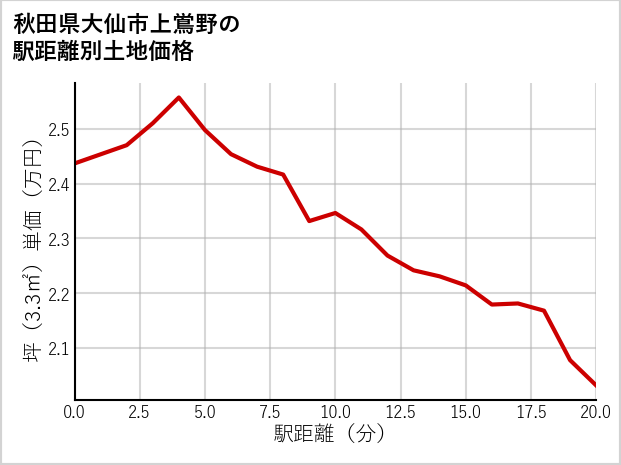 秋田県大仙市上鴬野の徒歩距離別の土地坪単価