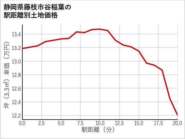 静岡県藤枝市谷稲葉の徒歩距離別の土地坪単価