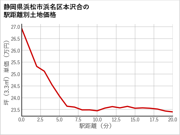 静岡県浜松市浜名区本沢合の徒歩距離別の土地坪単価