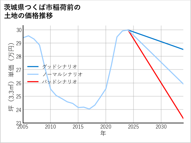 茨城県つくば市稲荷前の土地価格推移
