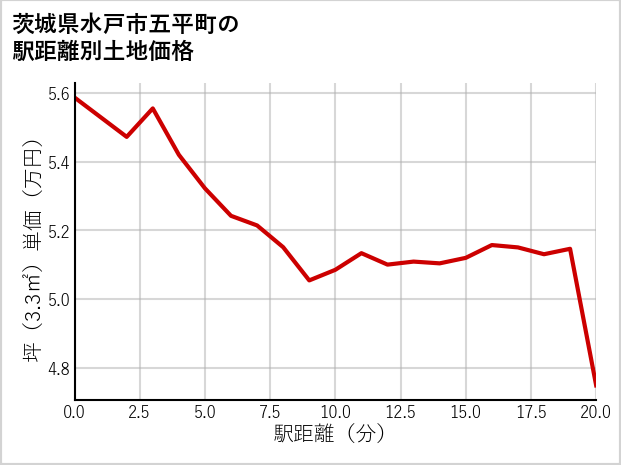 茨城県水戸市五平町の徒歩距離別の土地坪単価