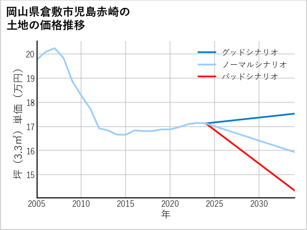 岡山県倉敷市児島赤崎の土地価格推移