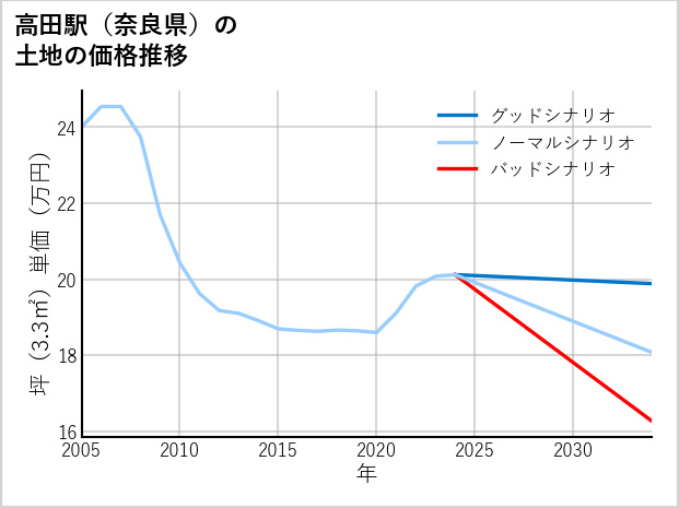 高田駅（奈良県）の土地価格推移