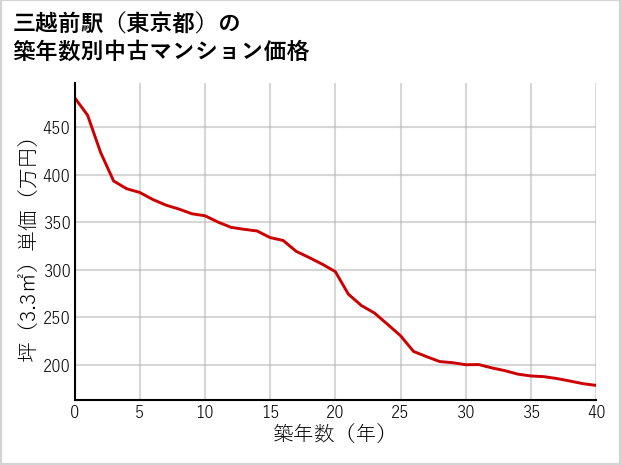 三越前駅（東京都）の築年数別の中古マンション坪単価