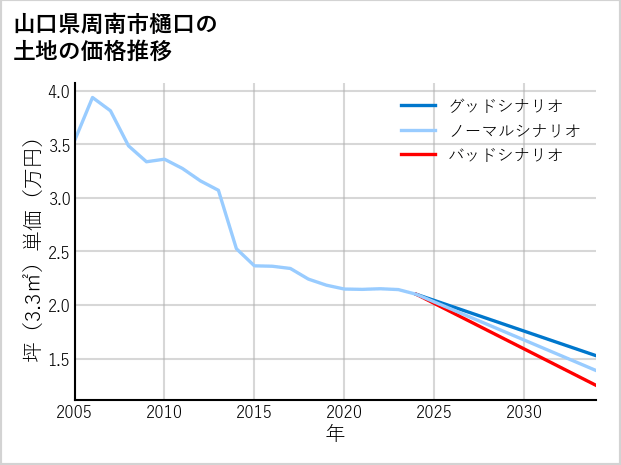 山口県周南市樋口の土地価格推移
