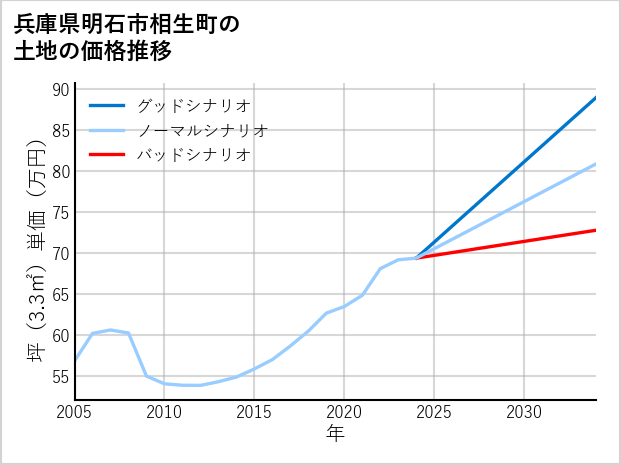 兵庫県明石市相生町の土地価格推移
