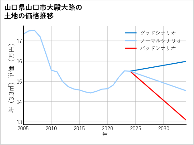 山口県山口市大殿大路の土地価格推移