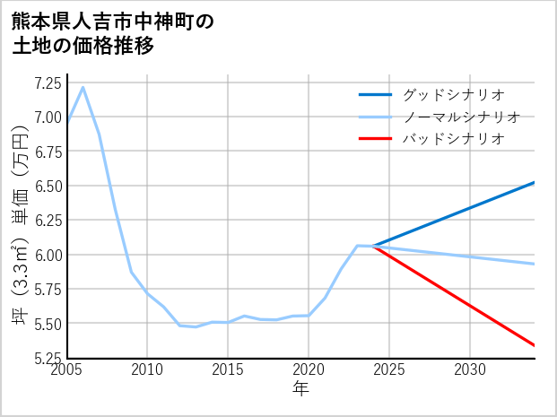 熊本県人吉市中神町の土地価格推移