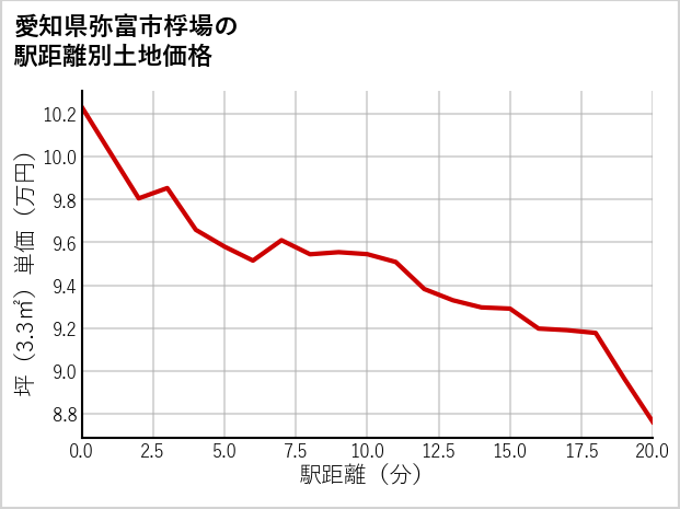 愛知県弥富市桴場の徒歩距離別の土地坪単価