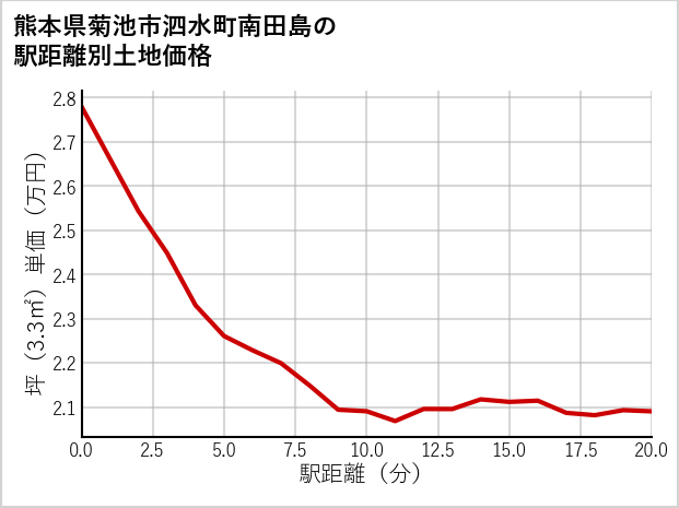 熊本県菊池市泗水町南田島の徒歩距離別の土地坪単価
