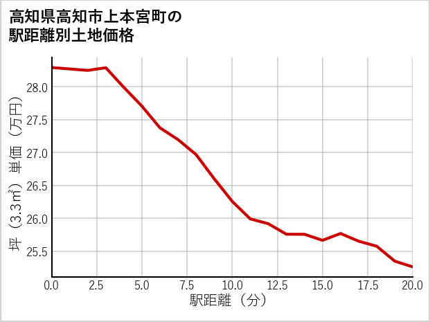 高知県高知市上本宮町の徒歩距離別の土地坪単価