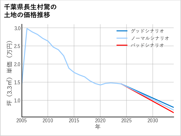 千葉県長生村驚の土地価格推移