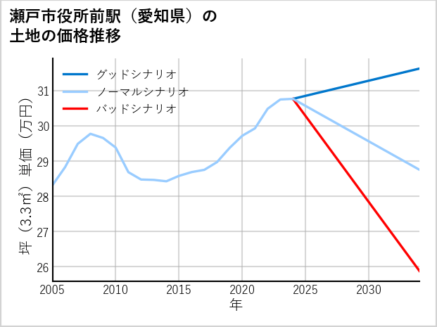 瀬戸市役所前駅（愛知県）の土地価格推移