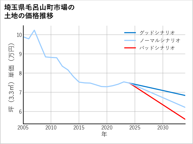 埼玉県毛呂山町市場の土地価格推移