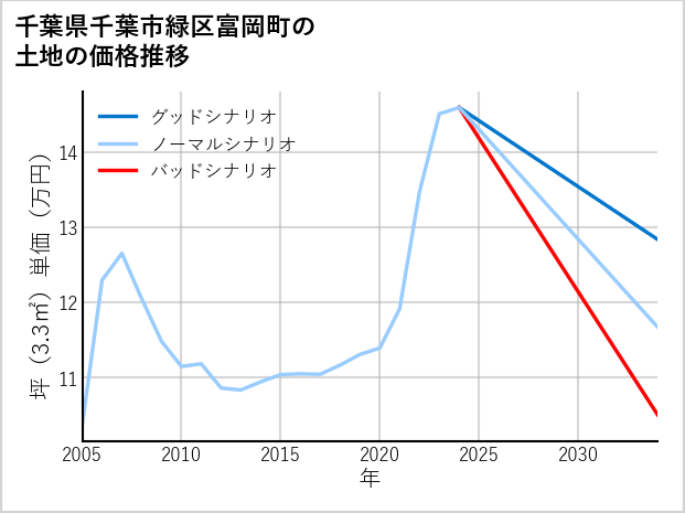 千葉県千葉市緑区富岡町の土地価格推移