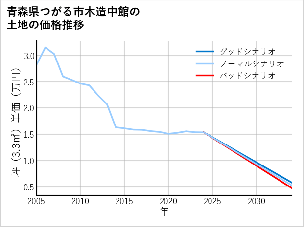青森県つがる市木造中館の土地価格推移
