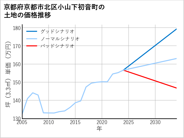 京都府京都市北区小山下初音町の土地価格推移