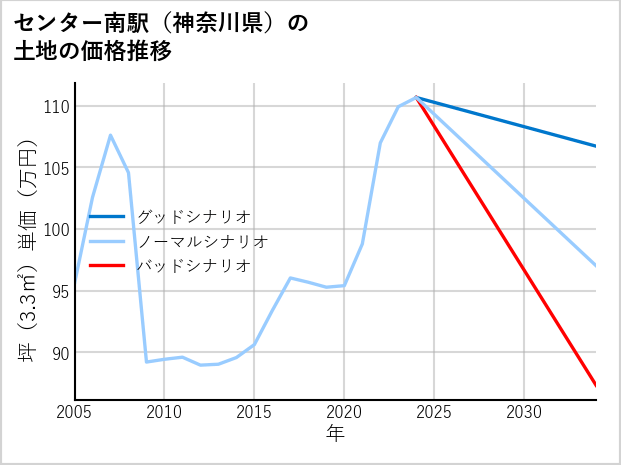 センター南駅（神奈川県）の土地価格推移