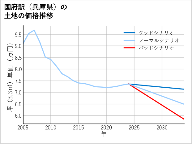 国府駅（兵庫県）の土地価格推移