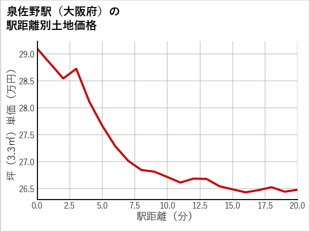 泉佐野駅（大阪府）の徒歩距離別の土地坪単価