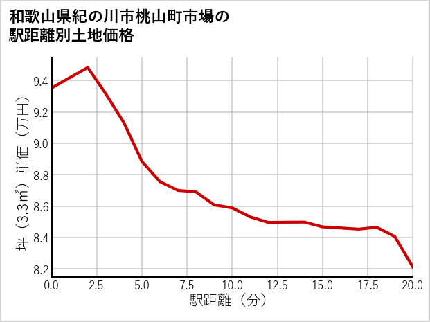 和歌山県紀の川市桃山町市場の徒歩距離別の土地坪単価