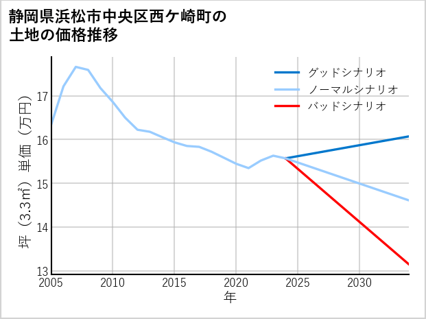 静岡県浜松市中央区西ケ崎町の土地価格推移