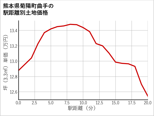 熊本県菊陽町曲手の徒歩距離別の土地坪単価