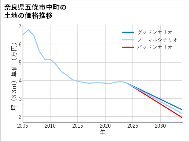 奈良県五條市中町の土地価格推移
