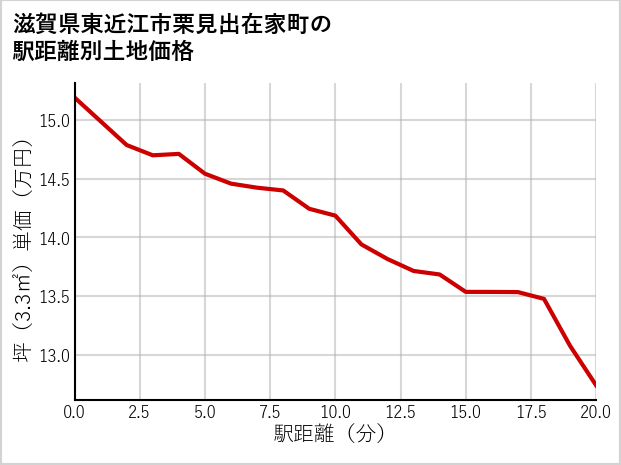 滋賀県東近江市栗見出在家町の徒歩距離別の土地坪単価