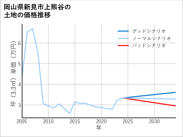 岡山県新見市上熊谷の土地価格推移