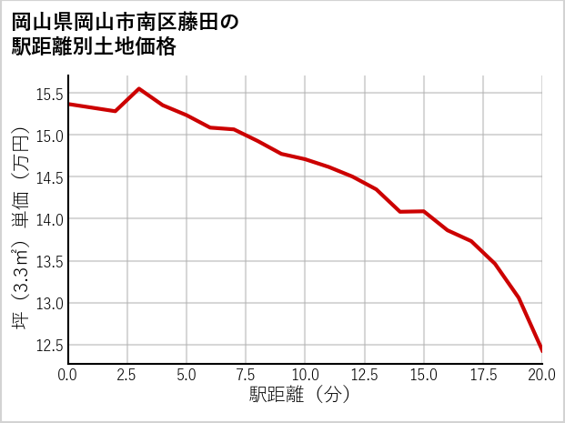岡山県岡山市南区藤田の徒歩距離別の土地坪単価