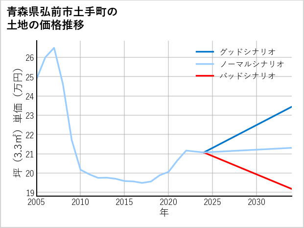 青森県弘前市土手町の土地価格推移