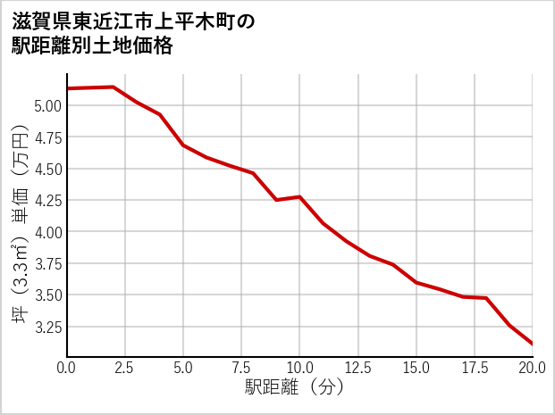 滋賀県東近江市上平木町の徒歩距離別の土地坪単価