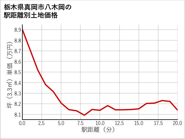 栃木県真岡市八木岡の徒歩距離別の土地坪単価