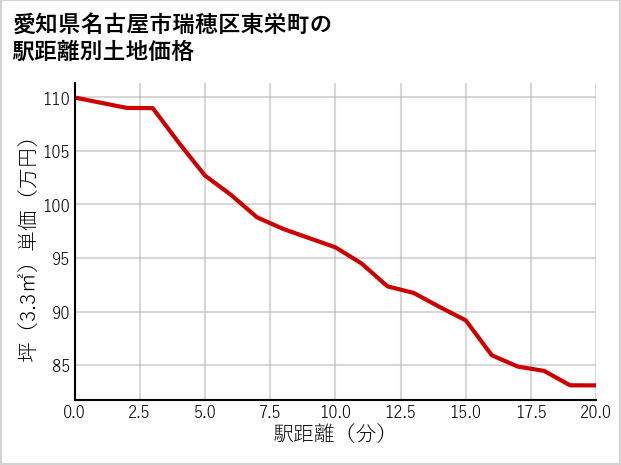 愛知県名古屋市瑞穂区東栄町の徒歩距離別の土地坪単価