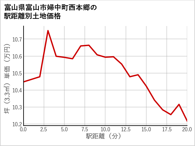 富山県富山市婦中町西本郷の徒歩距離別の土地坪単価