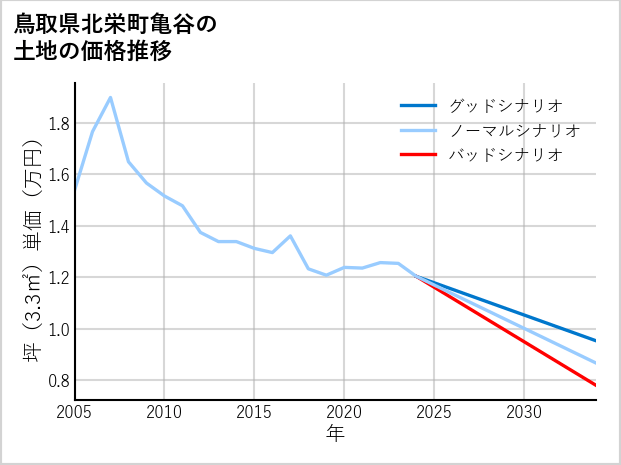 鳥取県北栄町亀谷の土地価格推移