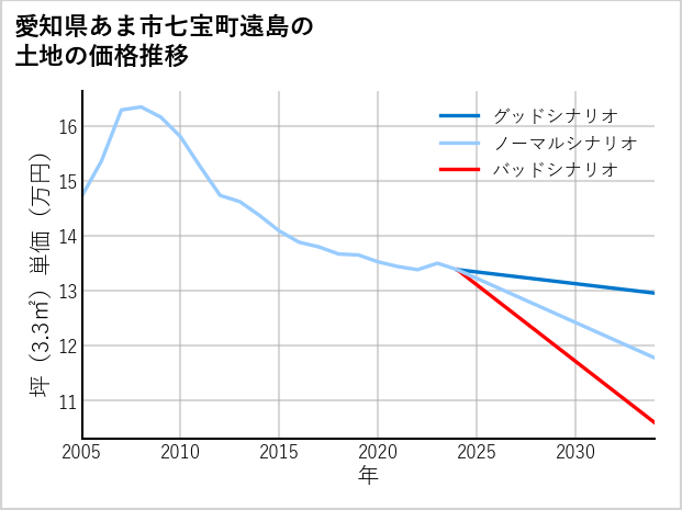 愛知県あま市七宝町遠島の土地価格推移