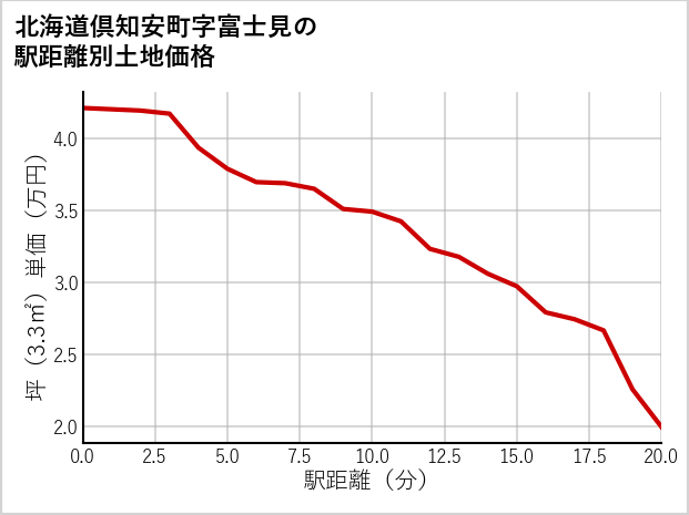 北海道倶知安町富士見の徒歩距離別の土地坪単価