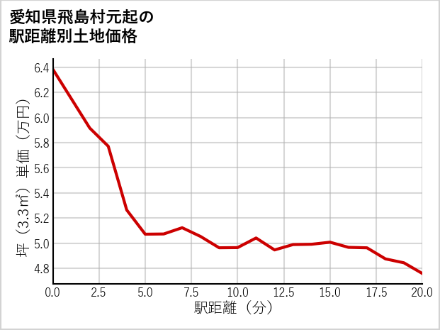 愛知県飛島村元起の徒歩距離別の土地坪単価