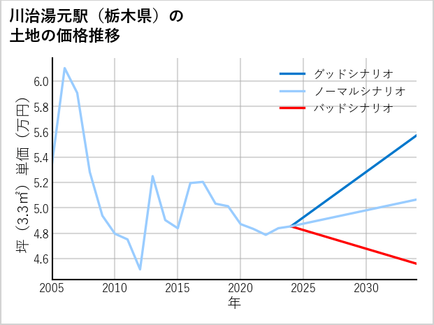 川治湯元駅（栃木県）の土地価格推移