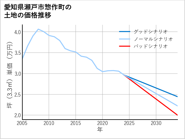 愛知県瀬戸市惣作町の土地価格推移